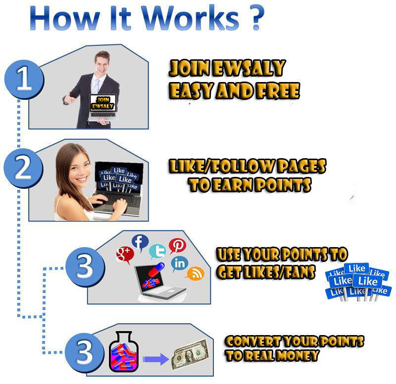 How ewsaly.com Works?